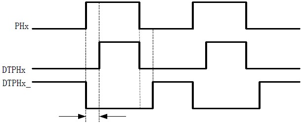 PWM死区(Dead <wbr>Zone)的作用和意义