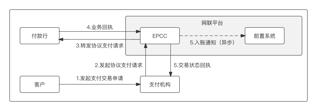 上帝视角看支付，总架构解析