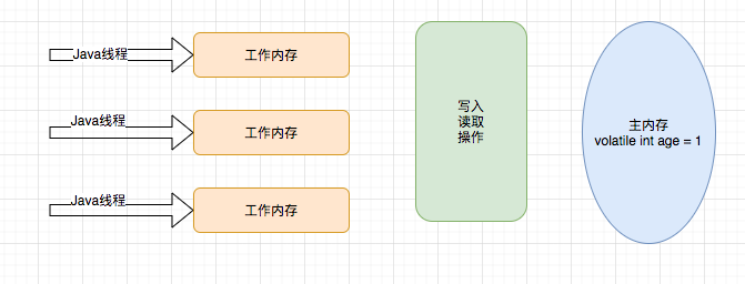 主内存和工作内存