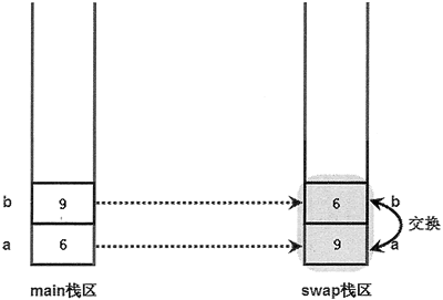 swap()函数中a、b 交换之后的存储示意图