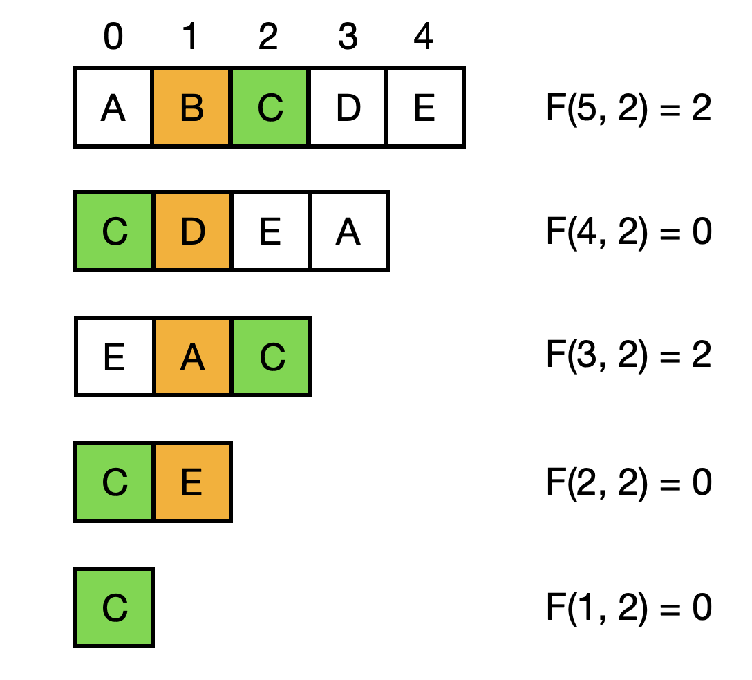 约瑟夫环F(5, 2)问题