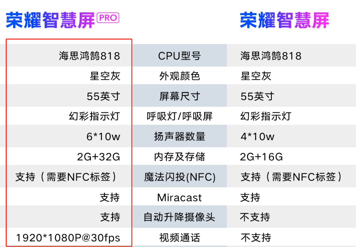 华为鸿蒙手机和电视通话,鸿蒙智慧屏首秀：逾10万人预定，电视视频通话功能强大...