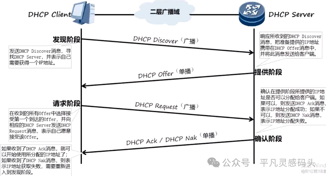 手机 电脑 Pad 是如何得到IP地址的呢？ 如何让你的设备自动获取IP地址？DHCP ：给你 IP 地址的隐形人