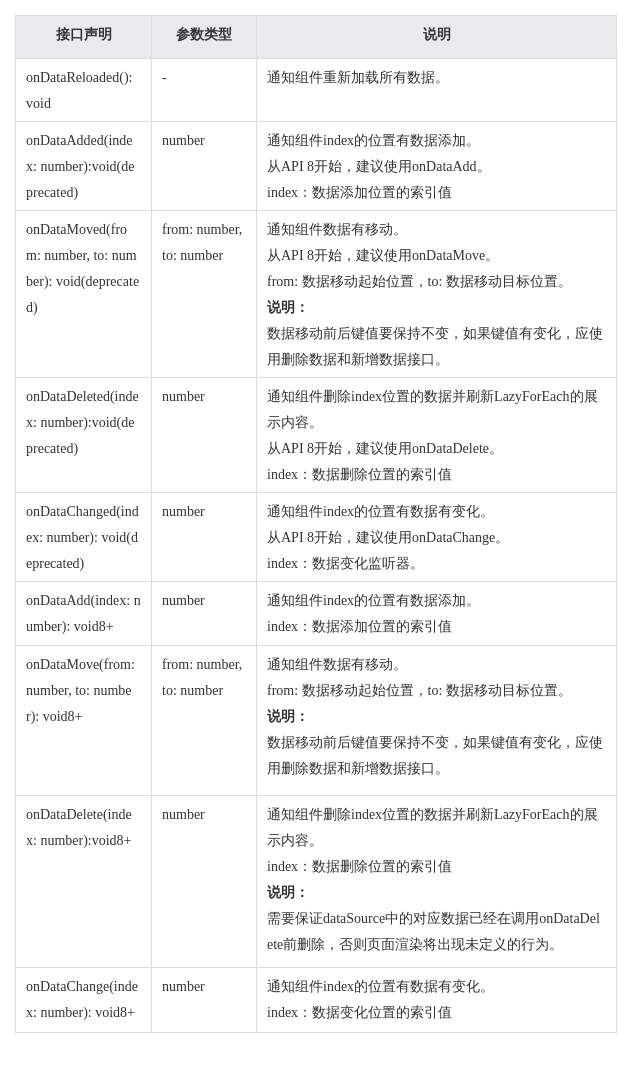 HarmonyOS/OpenHarmony应用开发-ArkTS语言渲染控制LazyForEach数据懒加载-开源基础软件社区