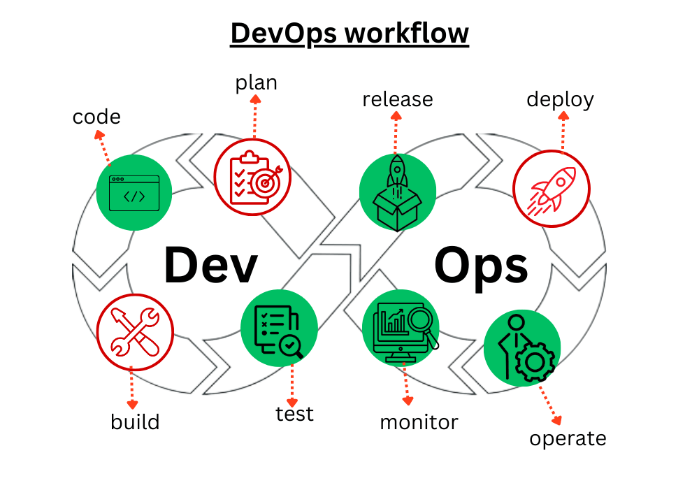 GitOps 与 DevOps：了解关键差异，为企业做出最佳选择