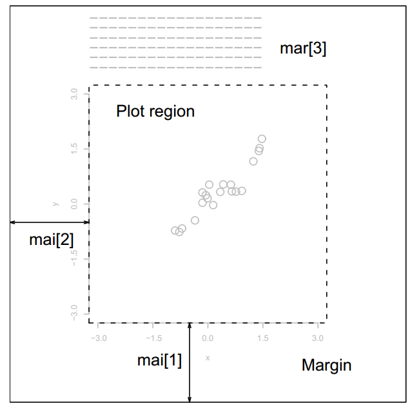 R语言|plot和par函数绘图详解，绘图区域设置 颜色设置 绘图后修改及图像输出