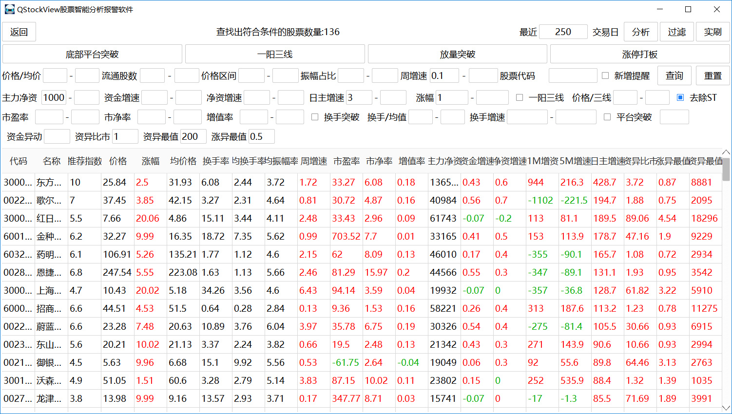 七个参数使命中涨停股票的概率从2.5%到34.5%