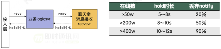 微信团队分享：微信直播聊天室单房间1500万在线的消息架构演进之路_28.png