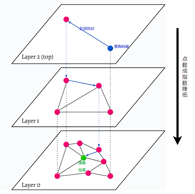 LLM-向量数据库中的索引算法总结