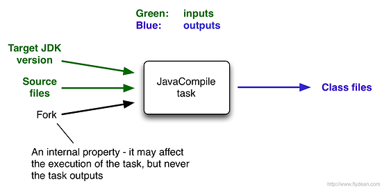 Basic must-see-deep understanding of the difference between gradle and maven