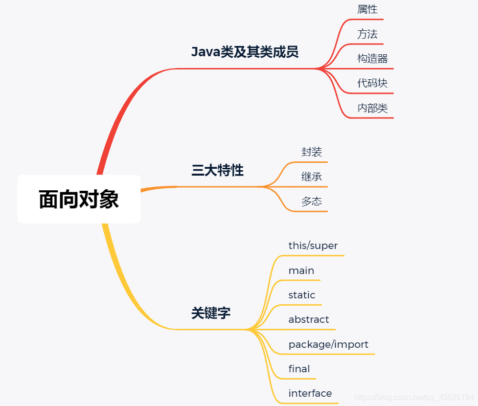 我把Java基础编程及思维导图整理的超级详细，小白都能看懂