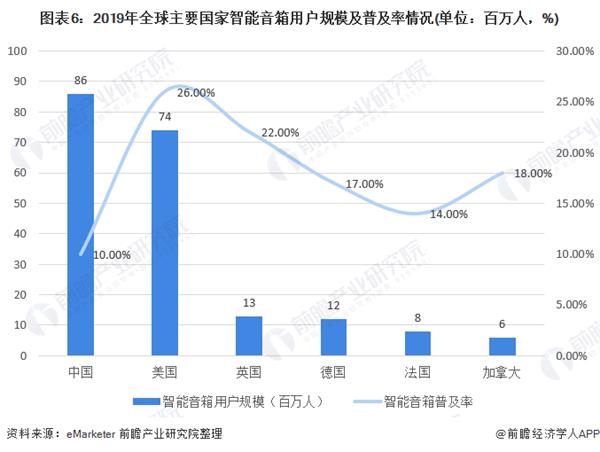 图表6:2019年全球主要国家智能音箱用户规模及普及率情况(单位：百万人，%)