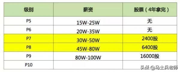 到了2020年，顶级的P8架构师的技术水平到底需要达到怎样的程度？