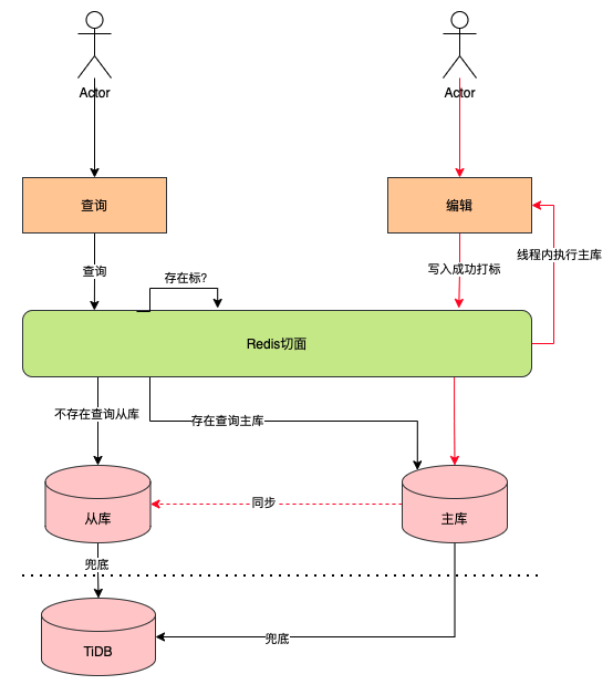 转转回收的持久层架构演进