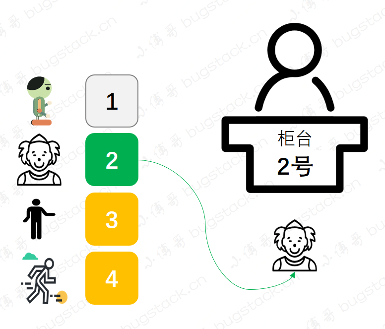 圖 16-4 銀行排隊叫號圖