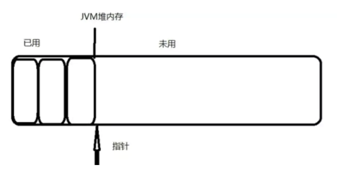 【JVM故障问题排查心得】「Java技术体系方向」Java虚拟机内存优化之虚拟机参数调优原理介绍