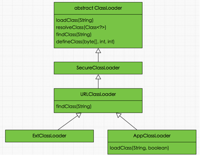 JVM类<span style='color:red;'>加</span><span style='color:red;'>载</span>器<span style='color:red;'>ClassLoader</span><span style='color:red;'>的</span>源码分析