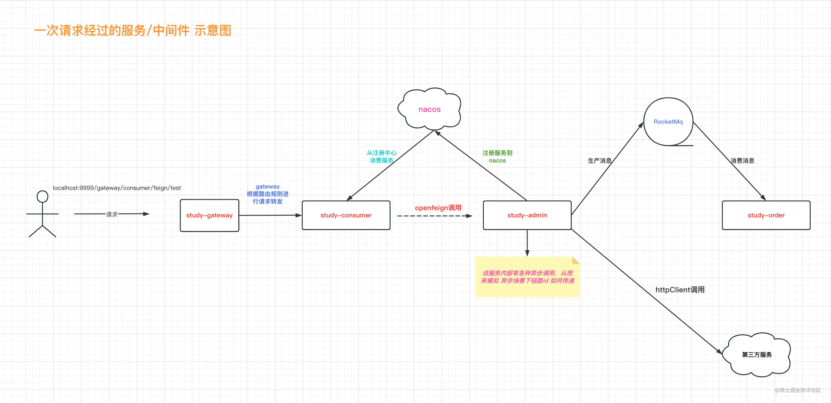 自实现分布式链路追踪 方案&实践_链路