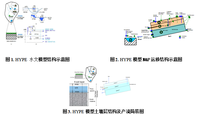 HYPE分布式水文模型教程