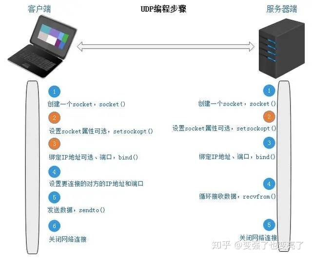 udp 使用connect优点_一文搞懂TCP和UDP的区别