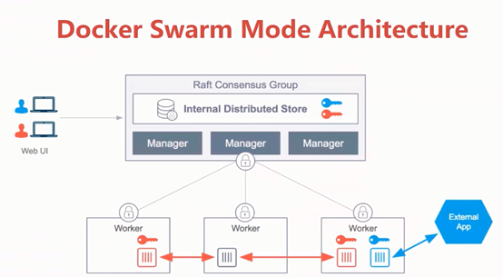 Docker进阶系列-Docker Compose/Swarm/Stack/Secret/Config，这一篇就够了！