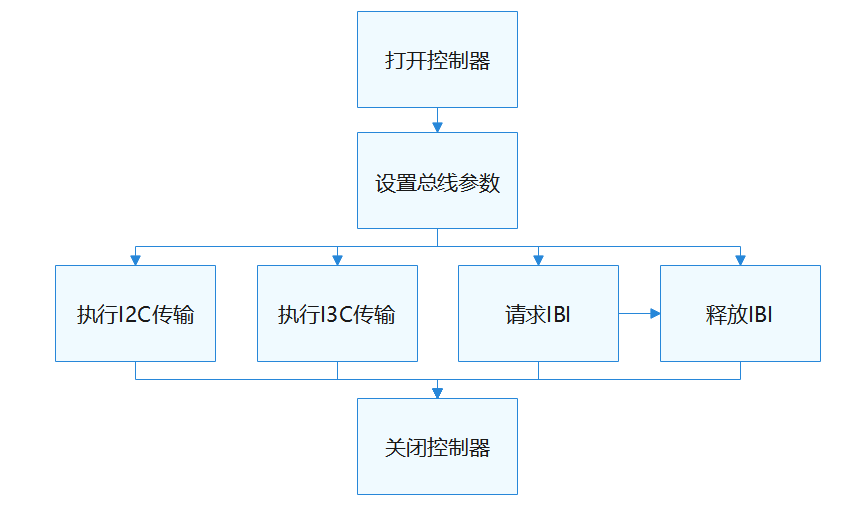 I3C使用流程图