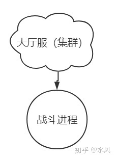 游戏服务端高并发和高可用，怎样支持百万玩家同时在线，不出问题