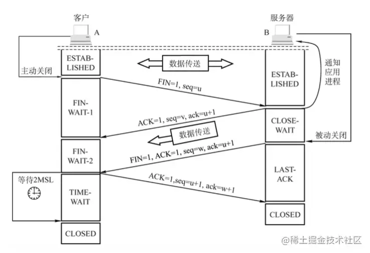 四次挥手