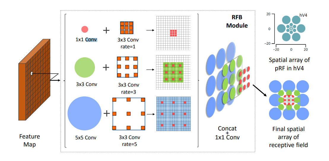 【YOLOv8改进】 RFB (Receptive Field Block)：多分支卷积块