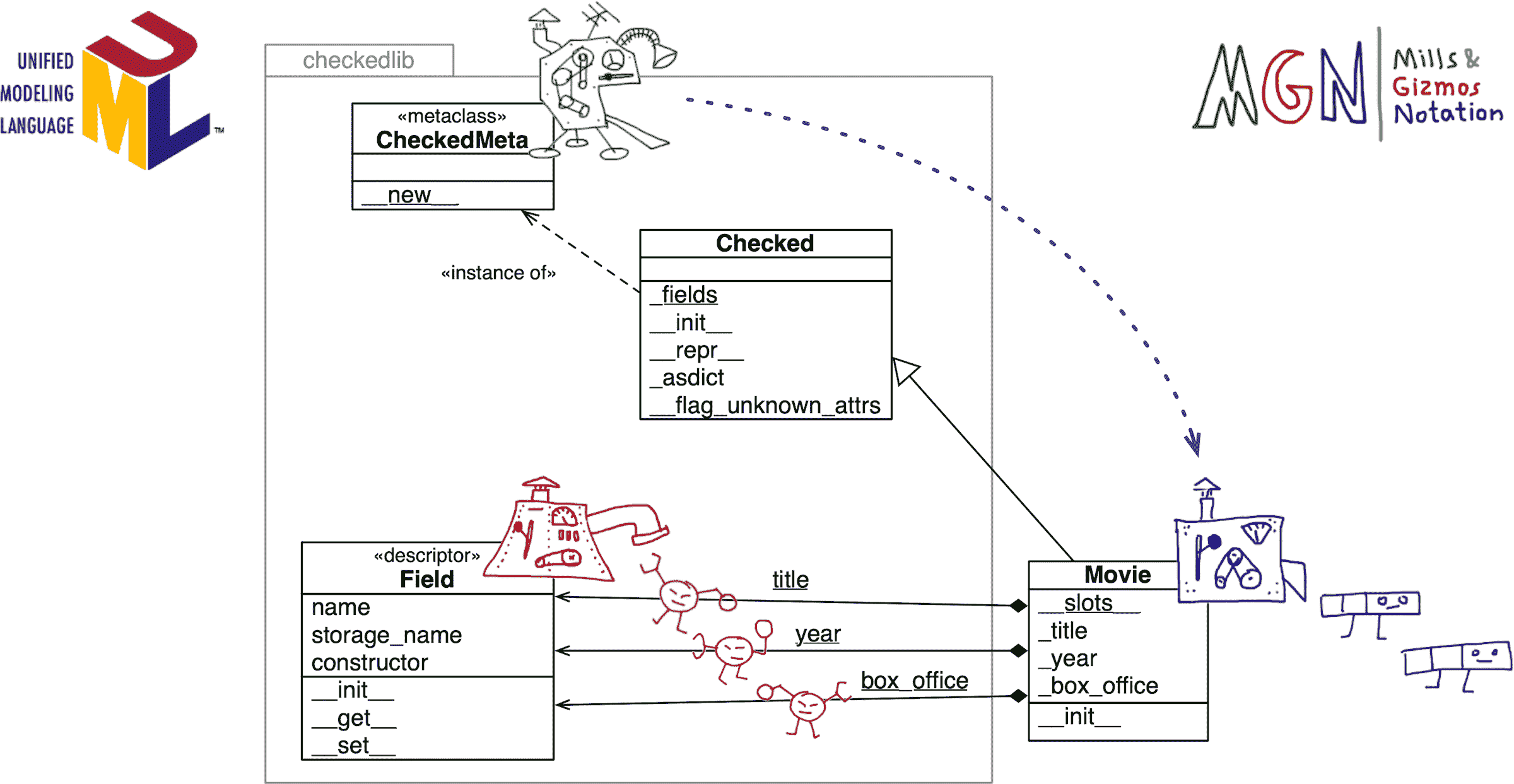 、等的 UML+MGN 类图