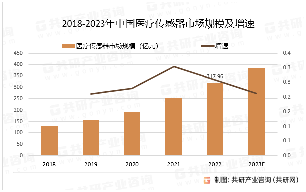 2018-2023年中国医疗传感器市场规模及增速
