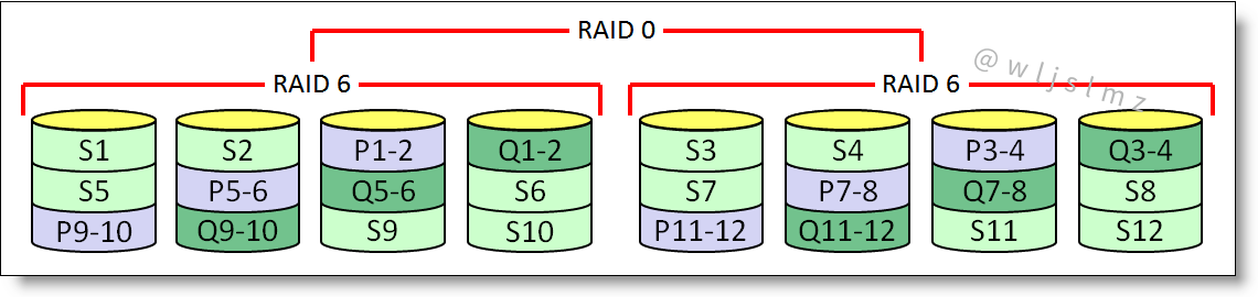 3000字13张图详细介绍RAID0、1、5、6、10、50、60，非常值得收藏！