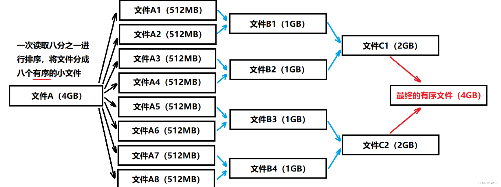 比特数据结构与算法（第五章_八大排序）（完整代码+动图+详解+对比）