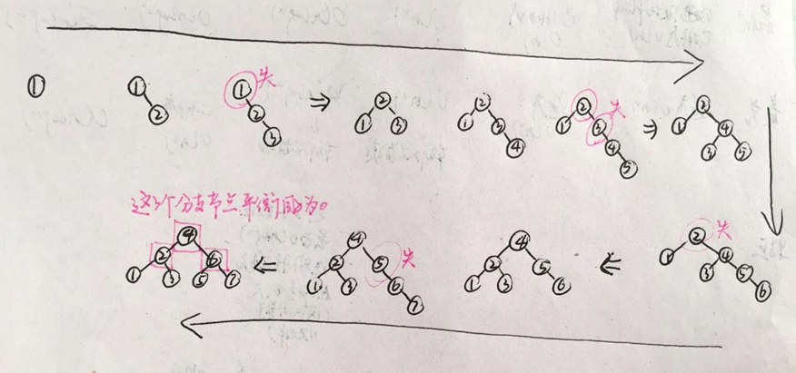 CH4.2-1 AVL树的顺序插入和调整过程图示