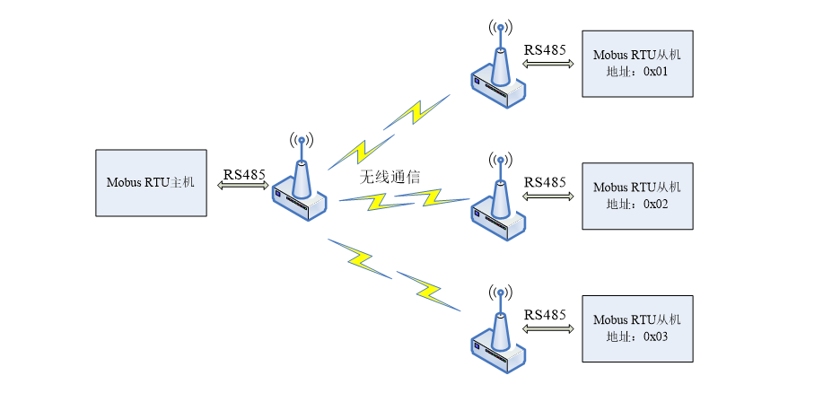 modbus RTU协议设备使用无线代替有线注意事项