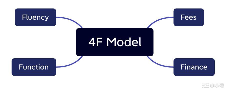 简析NFT交易平台的发展历程及4F评估模型_4f服务模型 流畅 设施 友善 感觉-CSDN博客