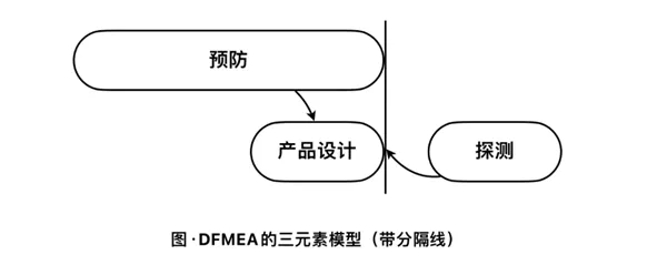 在DFMEA实施过程中，如何区分预防措施和探测措施？