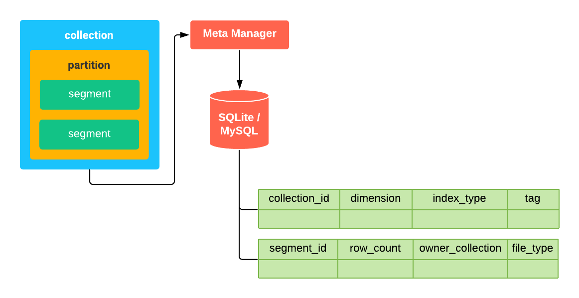 ModaHub AI模型开源社区——Milvus向量数据库存储相关概念