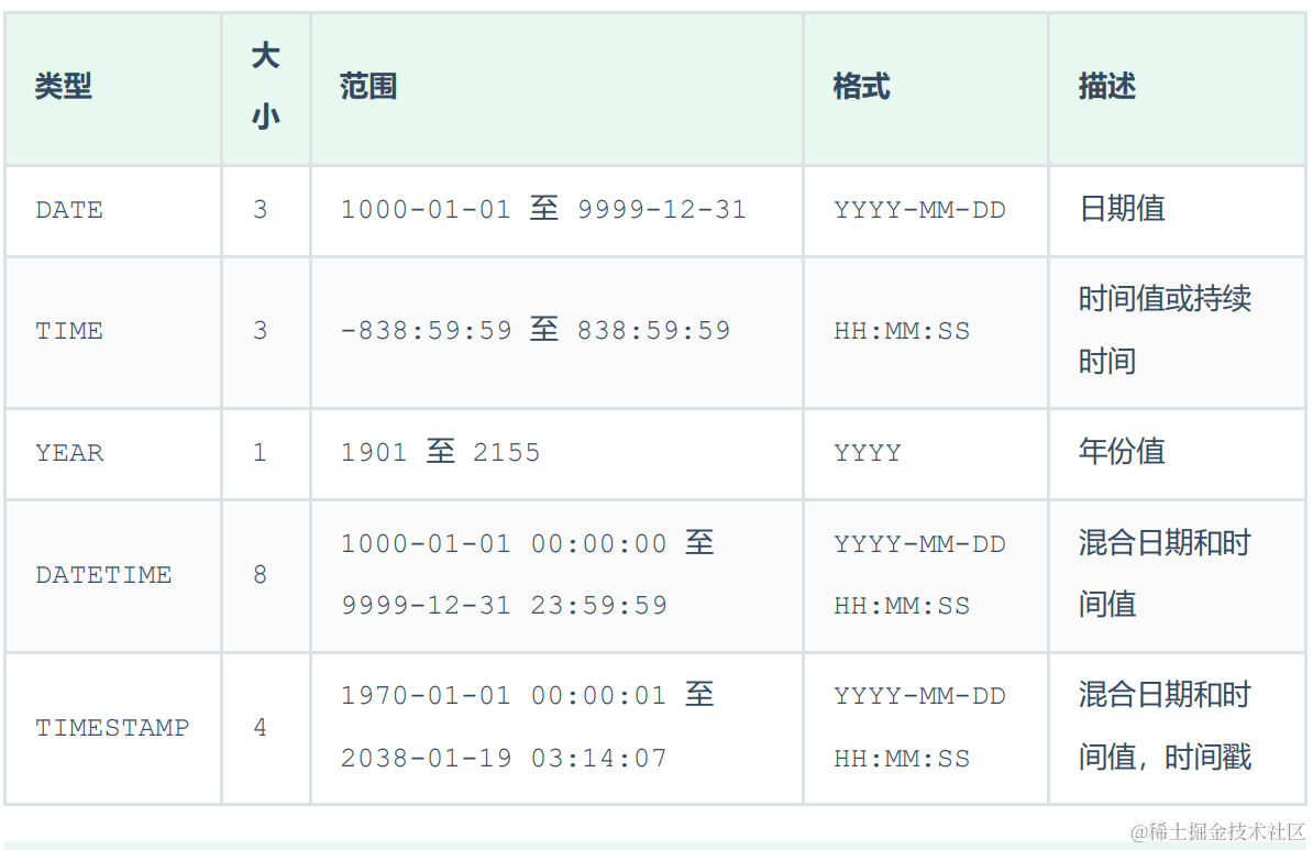 【MySQL】SQL 入门和 DDL