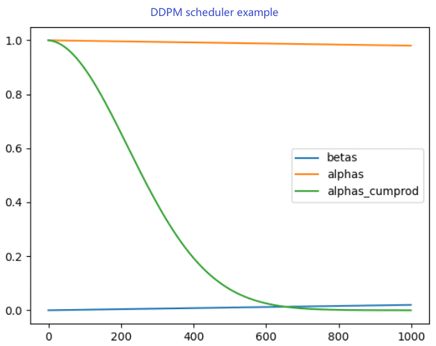 diffusion model 学习笔记