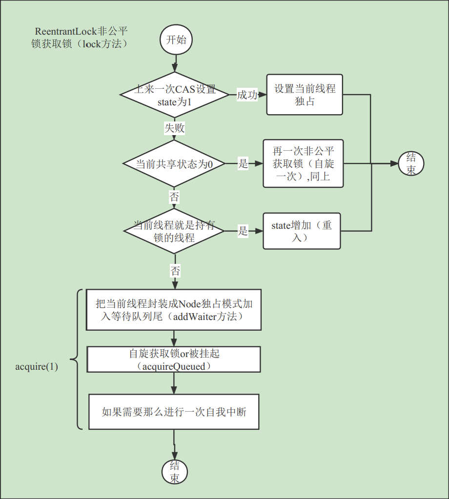 62603905dbbb1a2d05b0a891f8cfddd1 - JUC源码学习笔记1——AQS和ReentrantLock