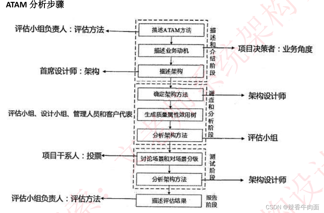 架构练习题目_软件架构_50