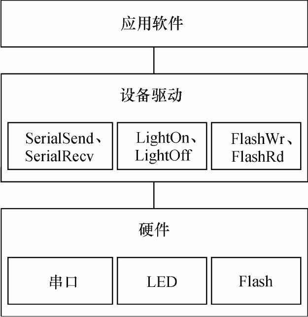 无操作系统时硬件、 设备驱动和应用软件的关系