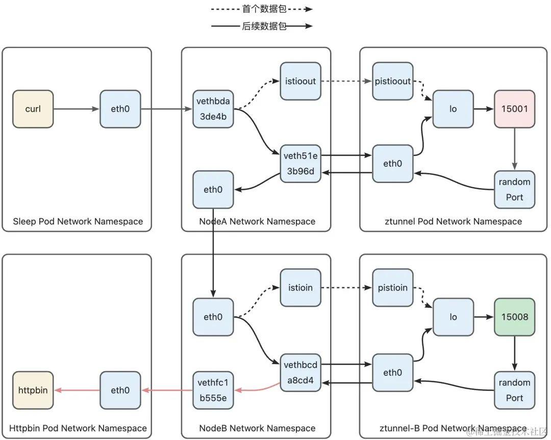 全网最细-深度解析 Istio Ambient Mesh 流量路径