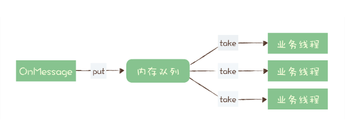 重复消费和堆积