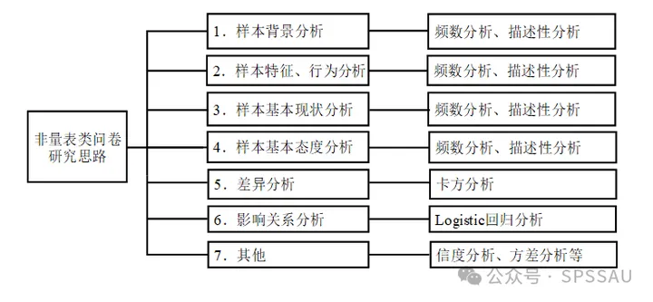 论文问卷的六类分析思路