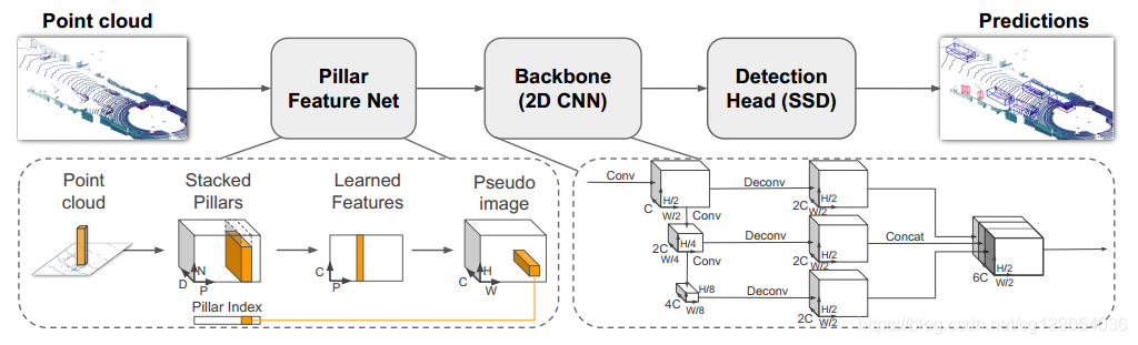【三维目标检测】Pointpillars（一）