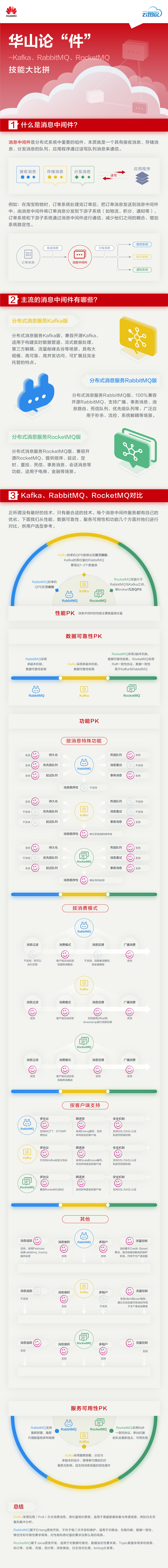 图解Kafka&RabbitMQ&RocketMQ的差异