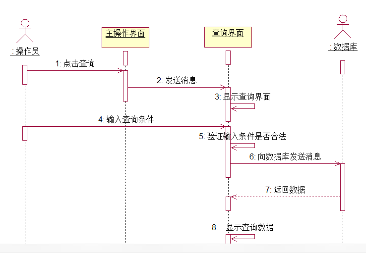 alt UML序列图