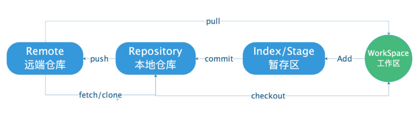 git第n次学习笔记